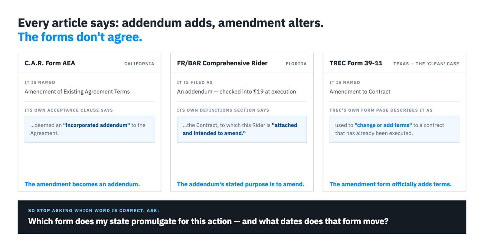 three-column state comparison graphic — TX / FL / CA form names
