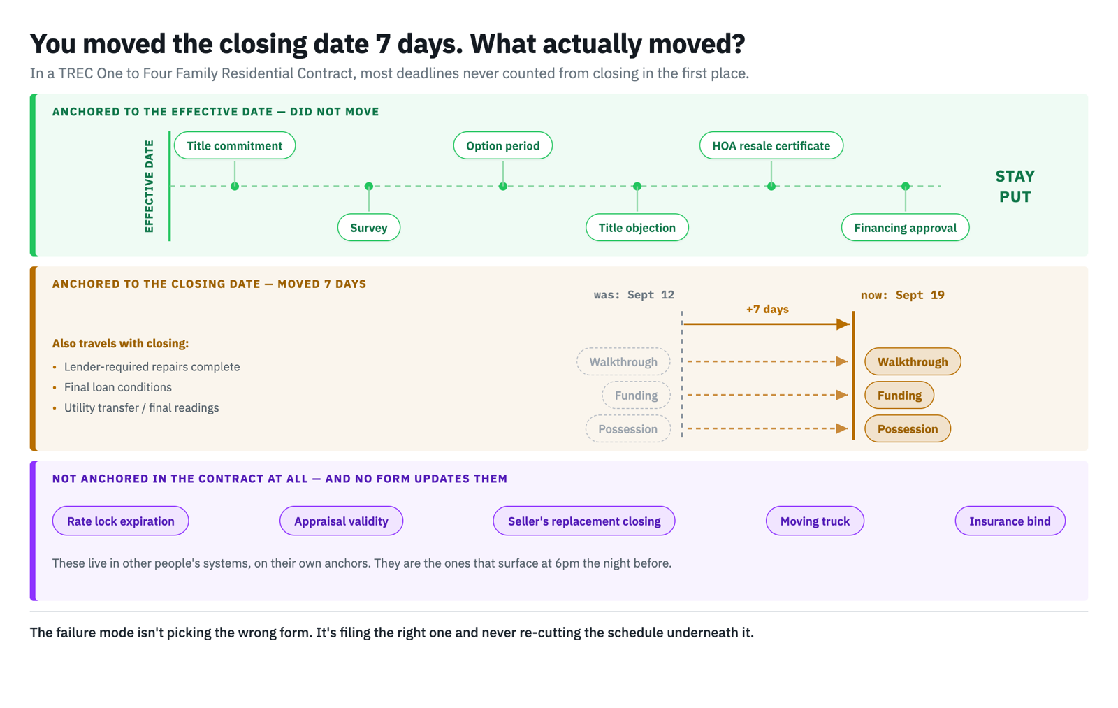 DocJacket timeline before/after an amendment — dates re-anchoring