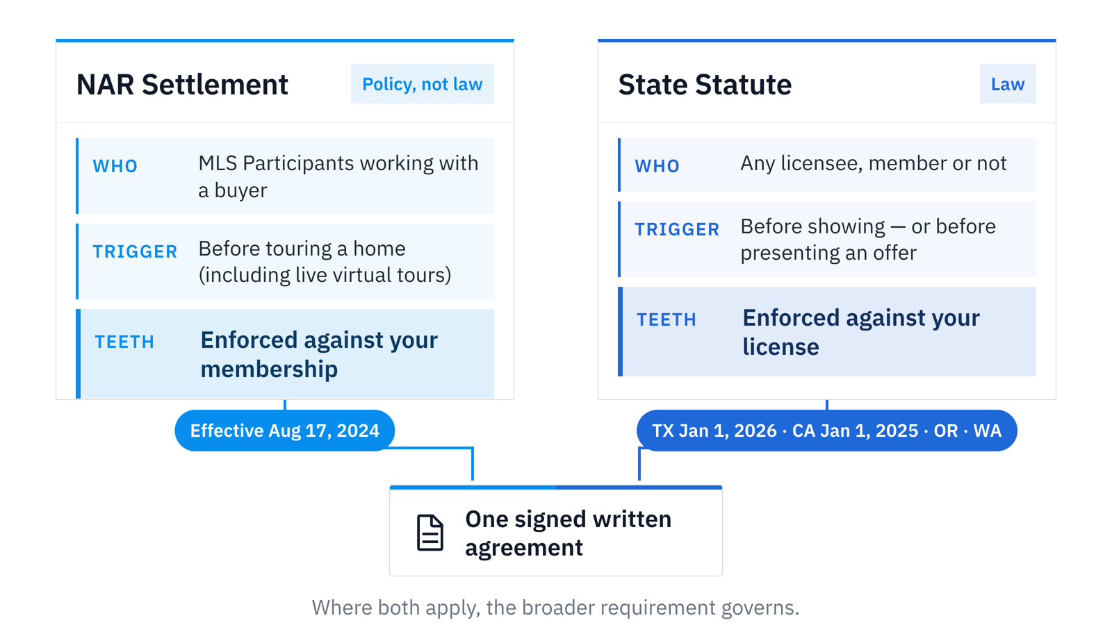 two-track diagram — NAR settlement (MLS Participant, triggers at tour, enforced against membership) vs. state statute (any licensee, triggers at showing or offer, enforced against license), converging on one signed agreement