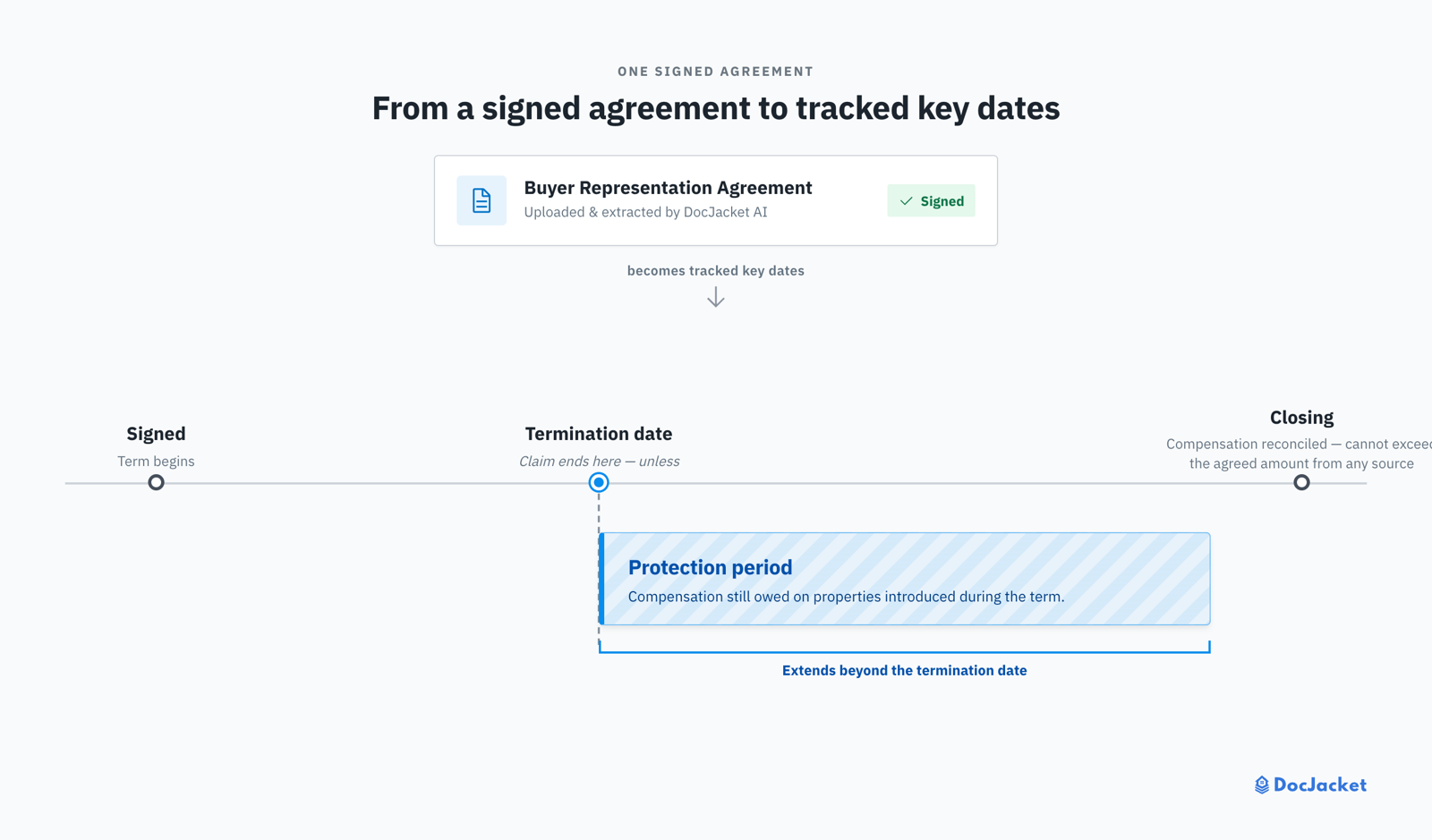 DocJacket timeline — a signed buyer representation agreement resolving into tracked key dates on a transaction: termination date, protection-period tail extending past it, and the compensation figure carried forward to closing reconciliation